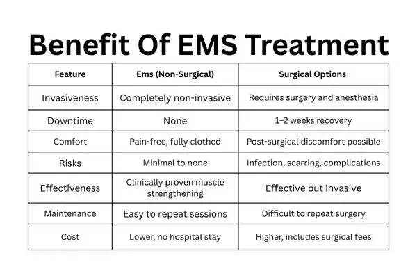 Table showing the benefits of urinary incontinence treatment Newcastle-under-Lyme